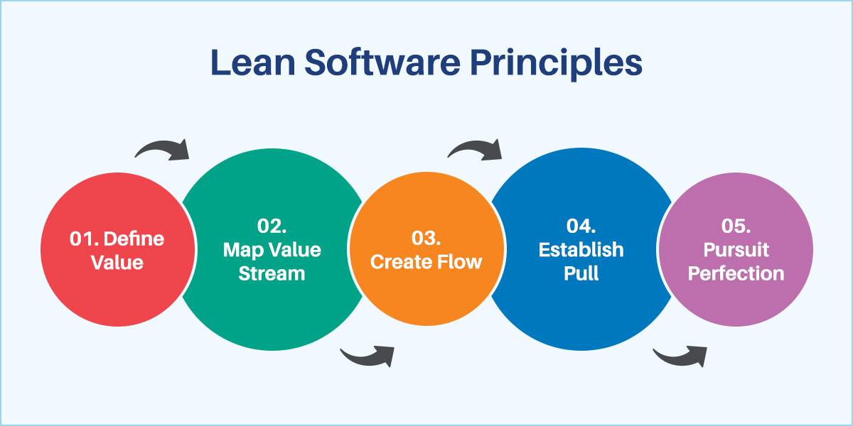 Lean Software Development methodology
