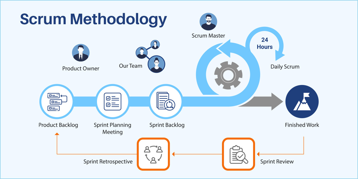 Scrum Software Development methodology
