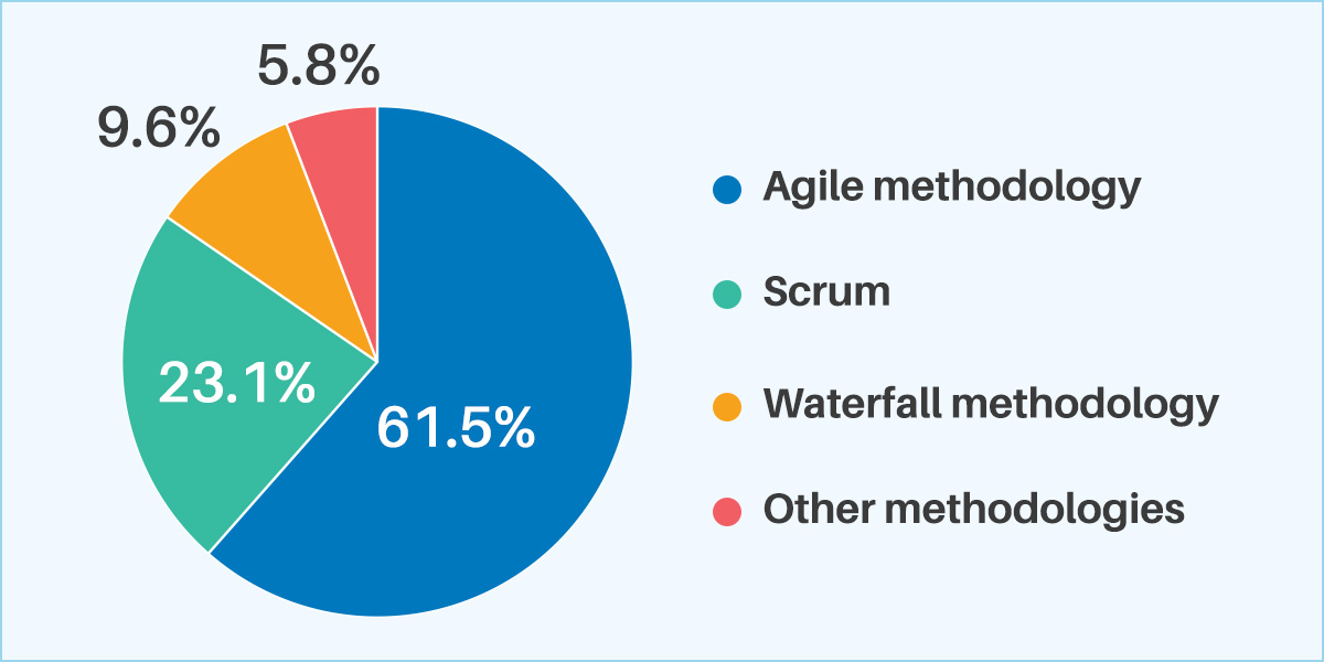 Software Development methodology statistics